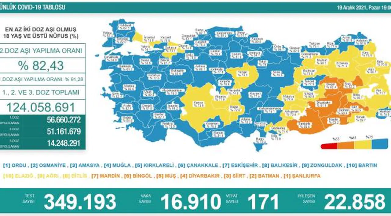 Bakanlık açıklaması: 171 ölüm, 16 bin 910 yeni vaka