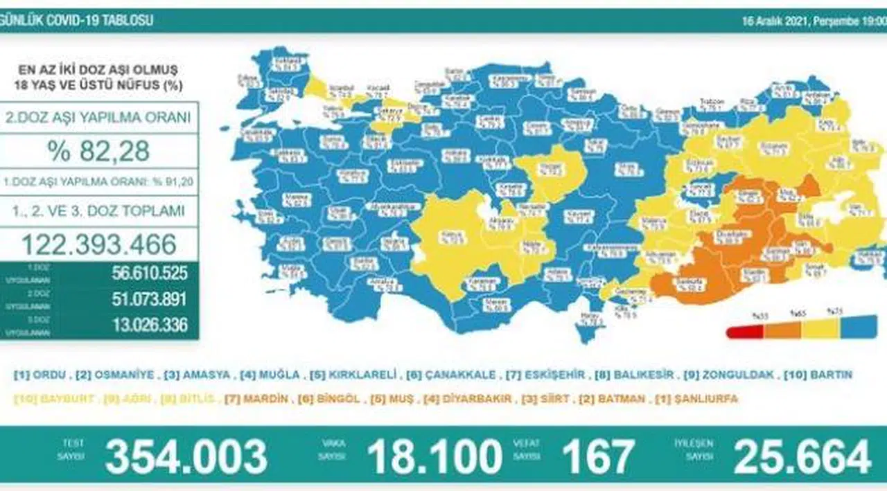Bakanlık açıklaması: 18 bin 100 yeni vaka, 167 ölüm