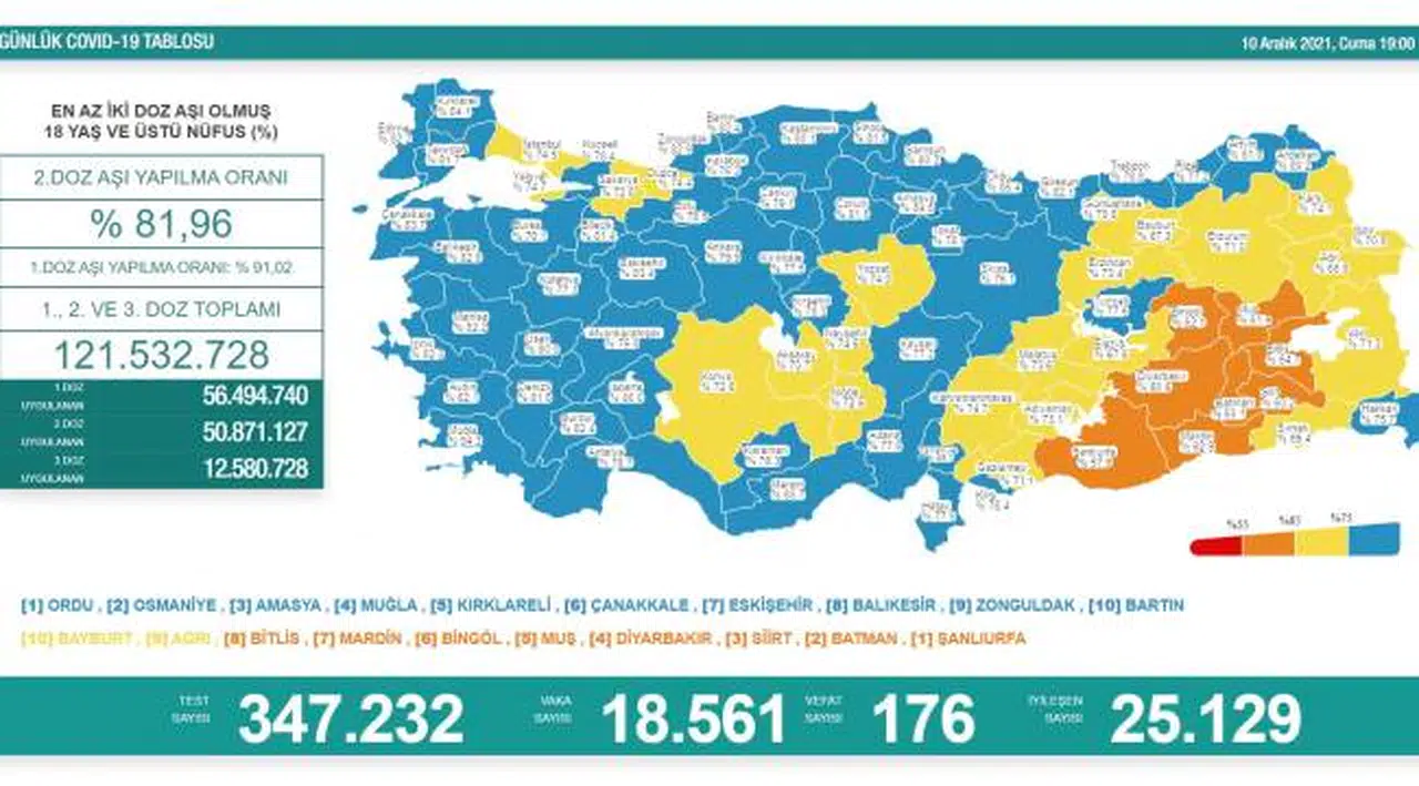 Bakanlık açıklaması: 18 bin 561 yeni vaka, 176 ölüm