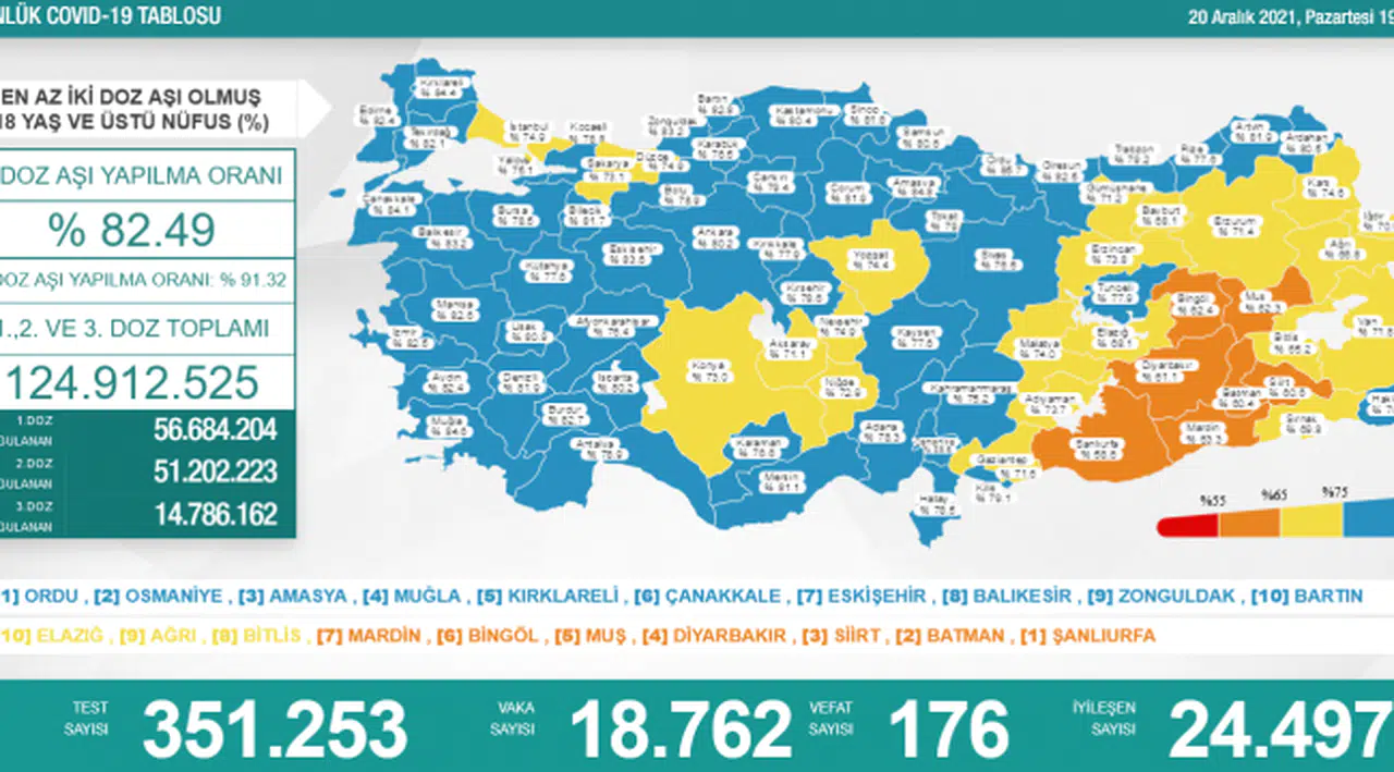 Bakanlık açıklaması: 18 bin 762 yeni vaka, 176 ölüm