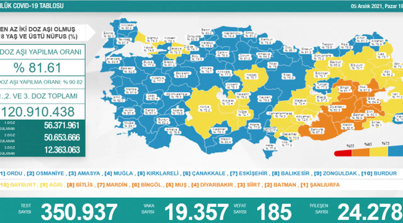Bakanlık açıklaması: 19 bin 357 yeni vaka, 185 ölüm