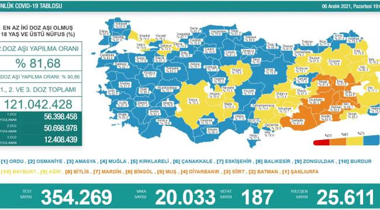 Bakanlık açıklaması: 20 bin 33 yeni vaka, 187 ölüm