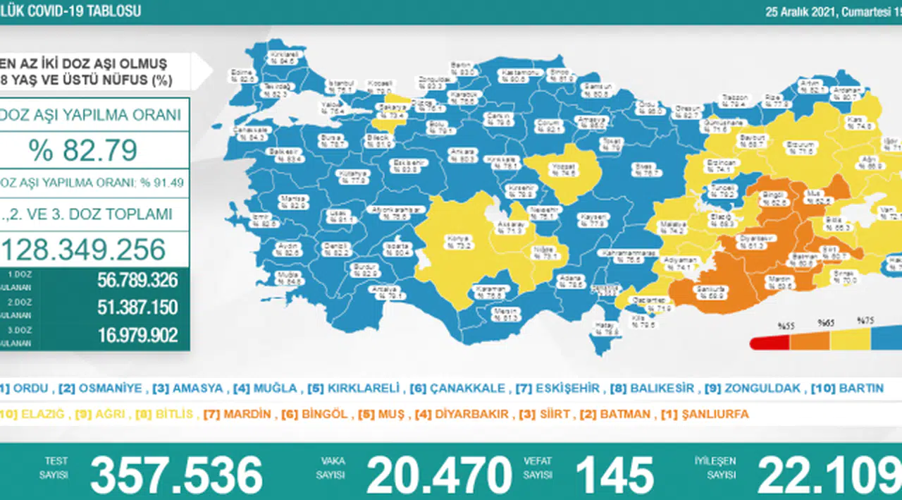 Bakanlık açıklaması: 20 bin 470 yeni vaka, 145 ölüm