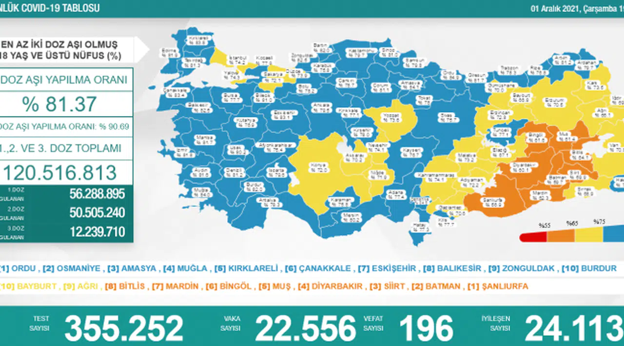 Bakanlık açıklaması: 22 bin 556 yeni vaka, 196 ölüm