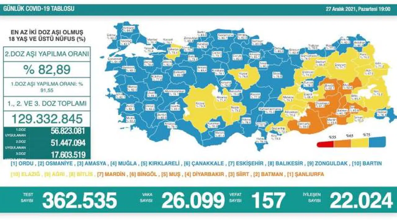 Bakanlık açıklaması: 26 bin 99 yeni vaka, 157 ölüm