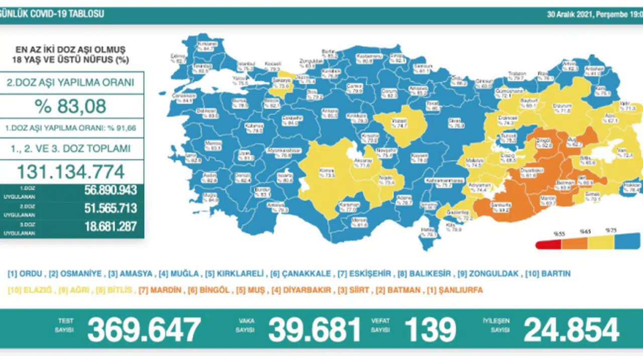 Bakanlık açıklaması: 39 bin 681 yeni vaka, 139 ölüm