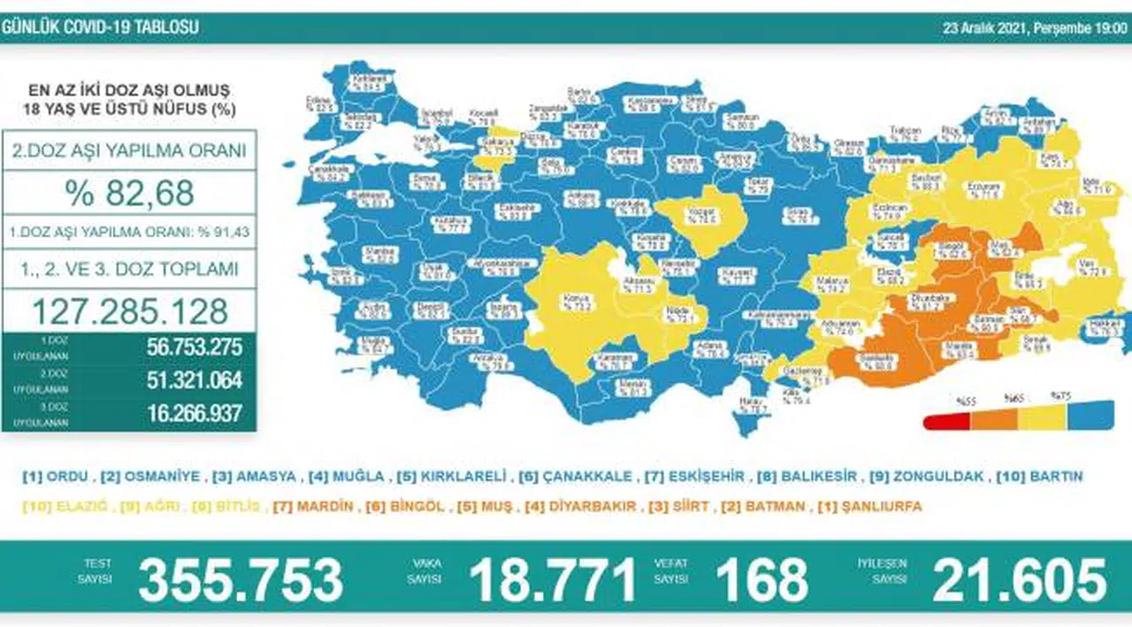 Sağlık Bakanlığı günlük koronavirüs tablosunu açıkladı