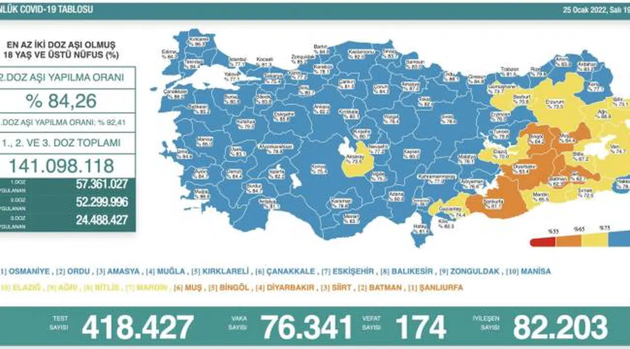 174 can kaybı, 76 bin 341 yeni vaka
