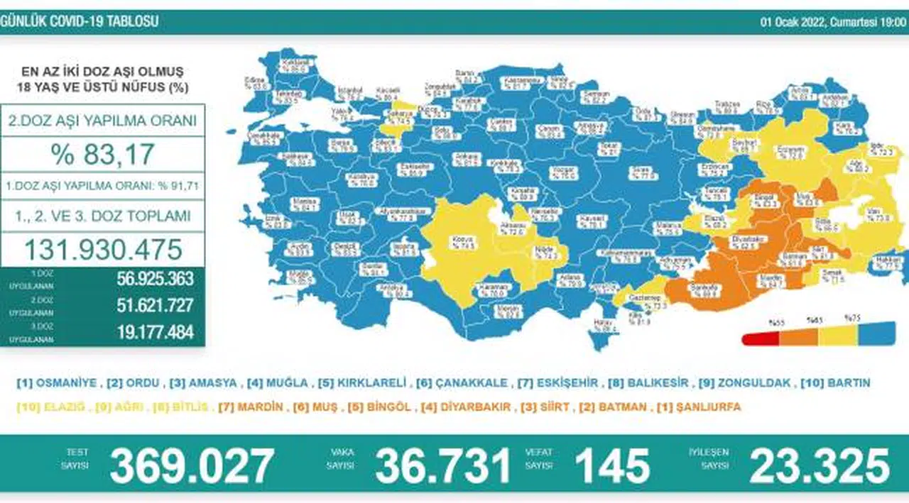Bakanlık açıklaması: 36 bin 731 yeni vaka, 145 ölüm