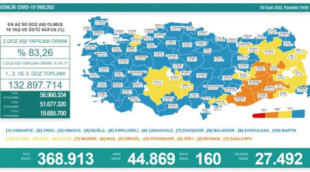 Bakanlık açıklaması: 44 bin 869 yeni vaka, 160 ölüm