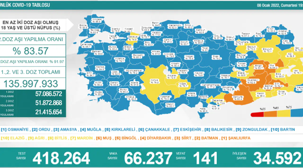Bakanlık açıklaması: 66 bin 237 yeni vaka, 141 ölüm