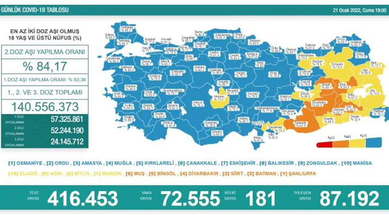 Bakanlık açıklaması: 72 bin 555 yeni vaka, 181 ölüm