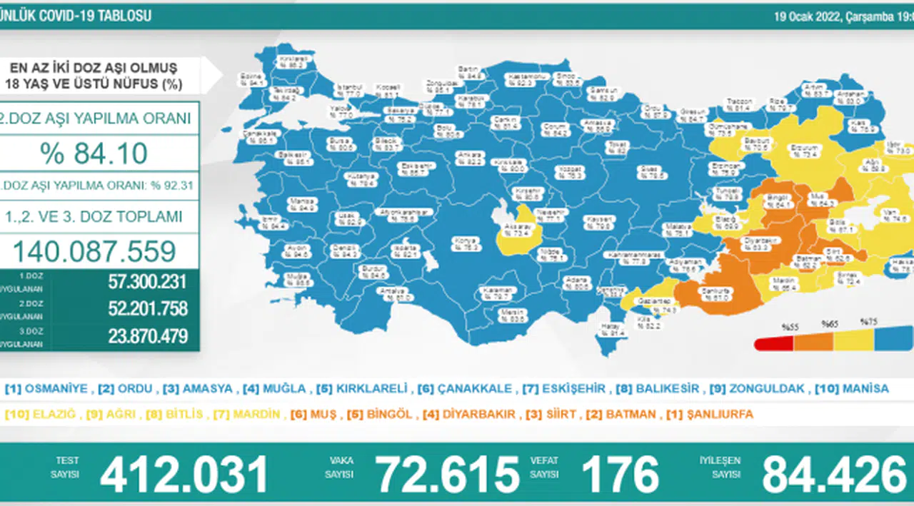 Bakanlık açıklaması: 72 bin 615 yeni vaka, 176 ölüm
