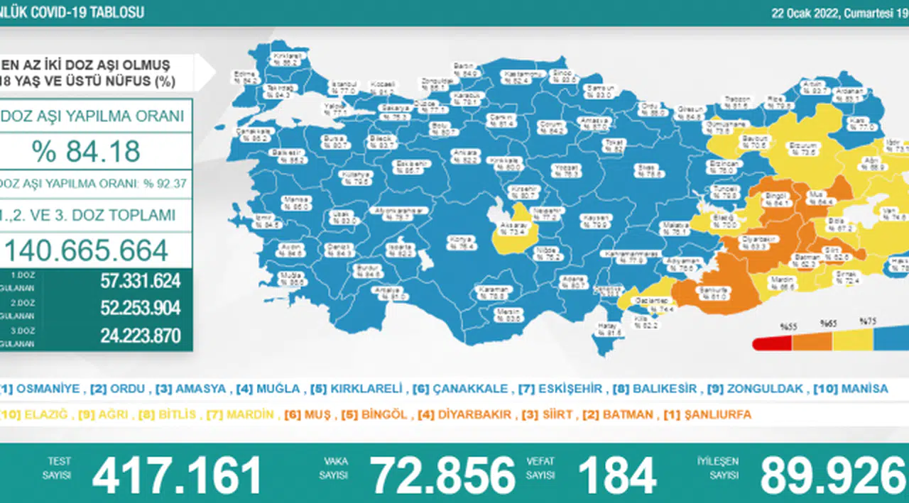 Bakanlık açıklaması: 72 bin 856 yeni vaka, 184 ölüm