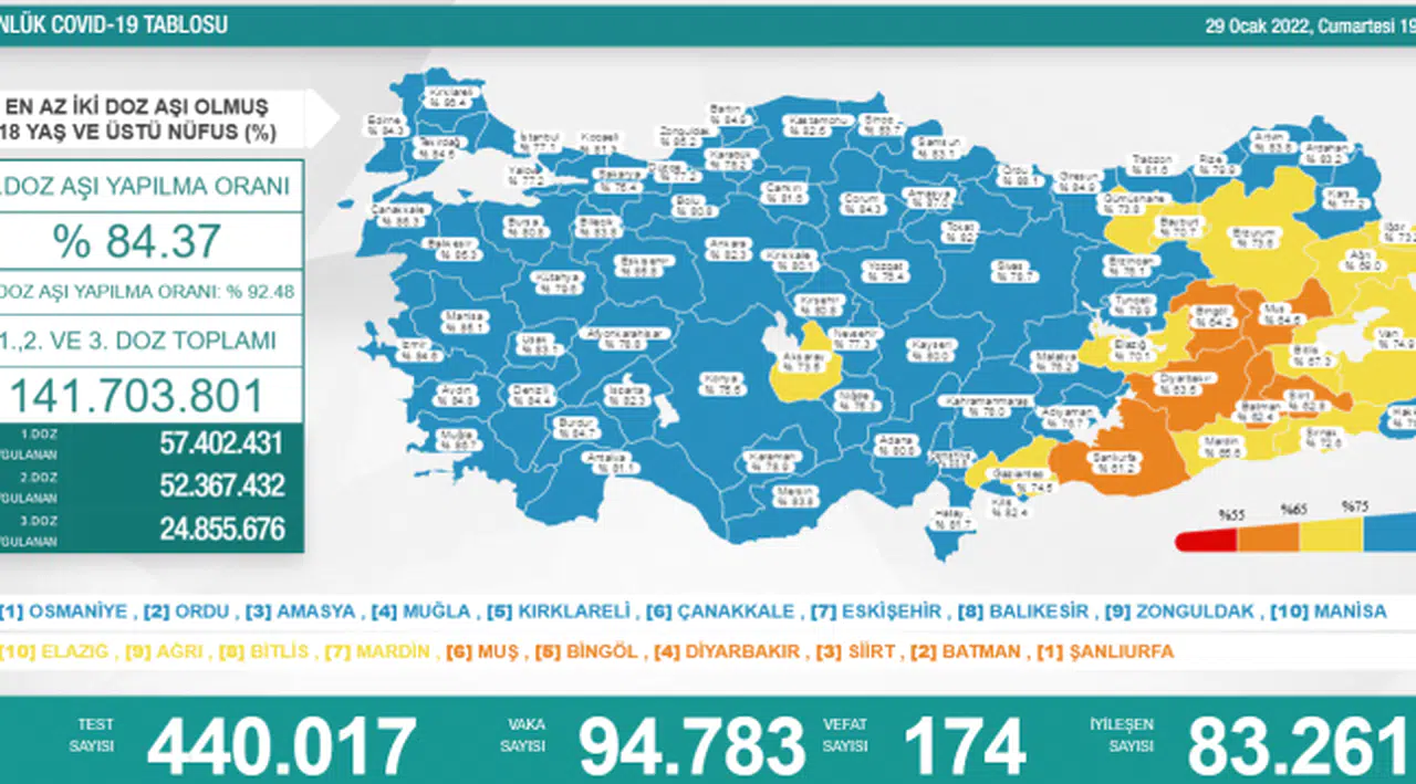 Bakanlık açıklaması: 94 bin 783 yeni vaka, 174 ölüm