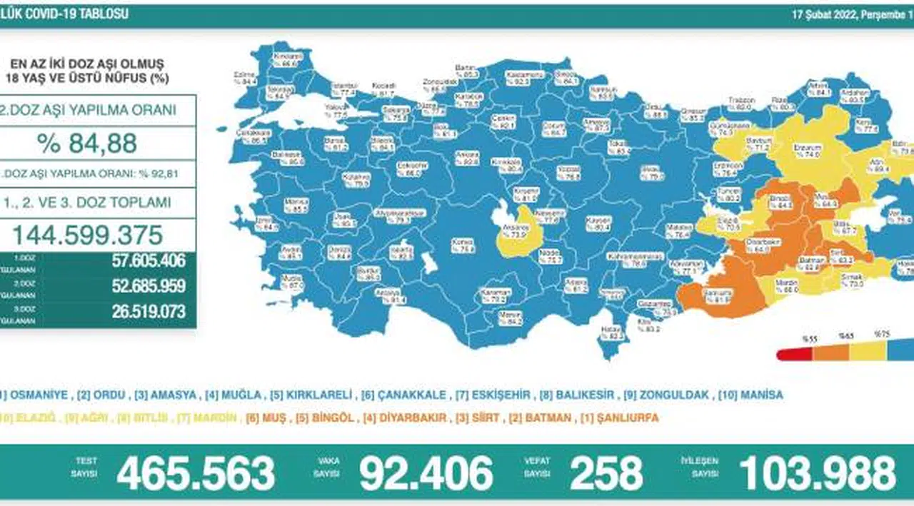 Bakanlık açıklaması: 258 ölüm, 92 bin 406 yeni vaka