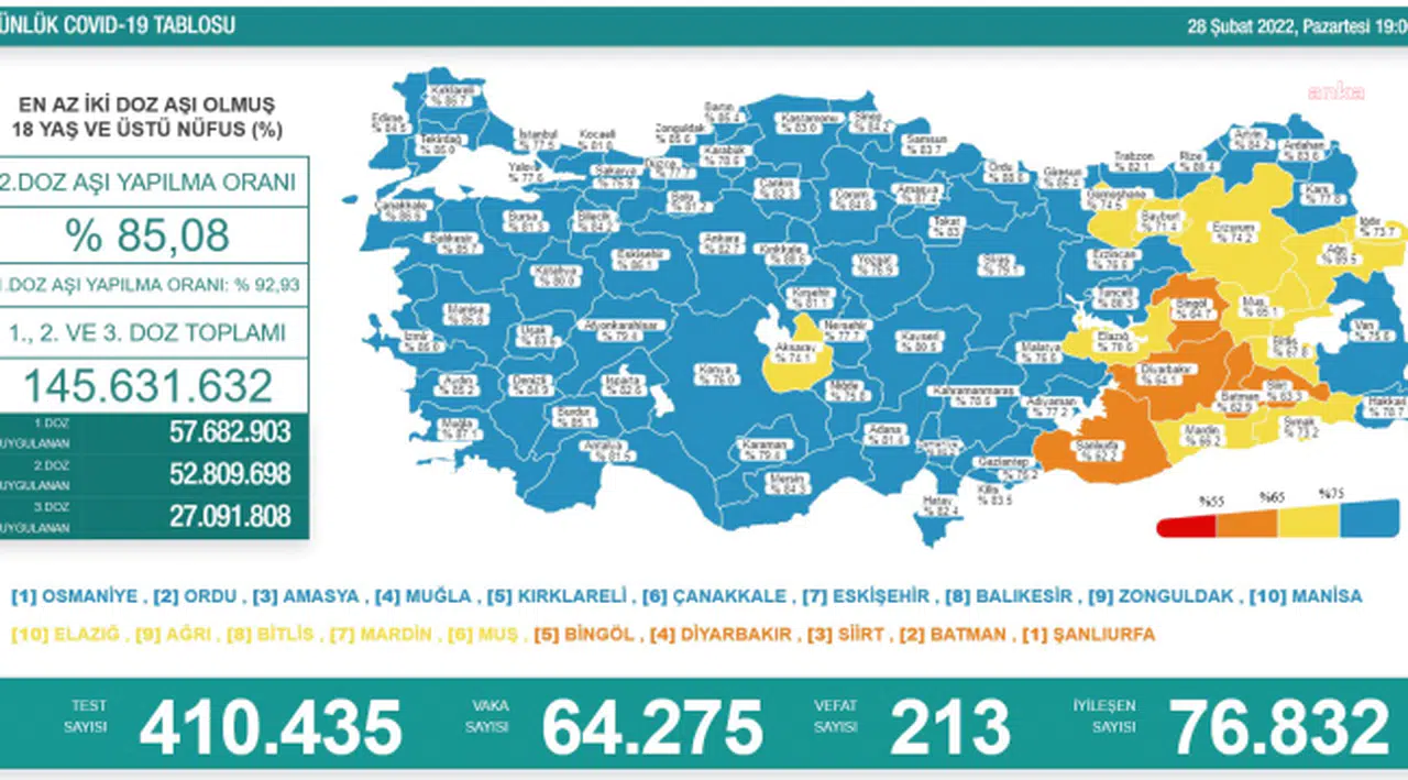 Bakanlık açıklaması: 64 bin yeni vaka, 213 ölüm
