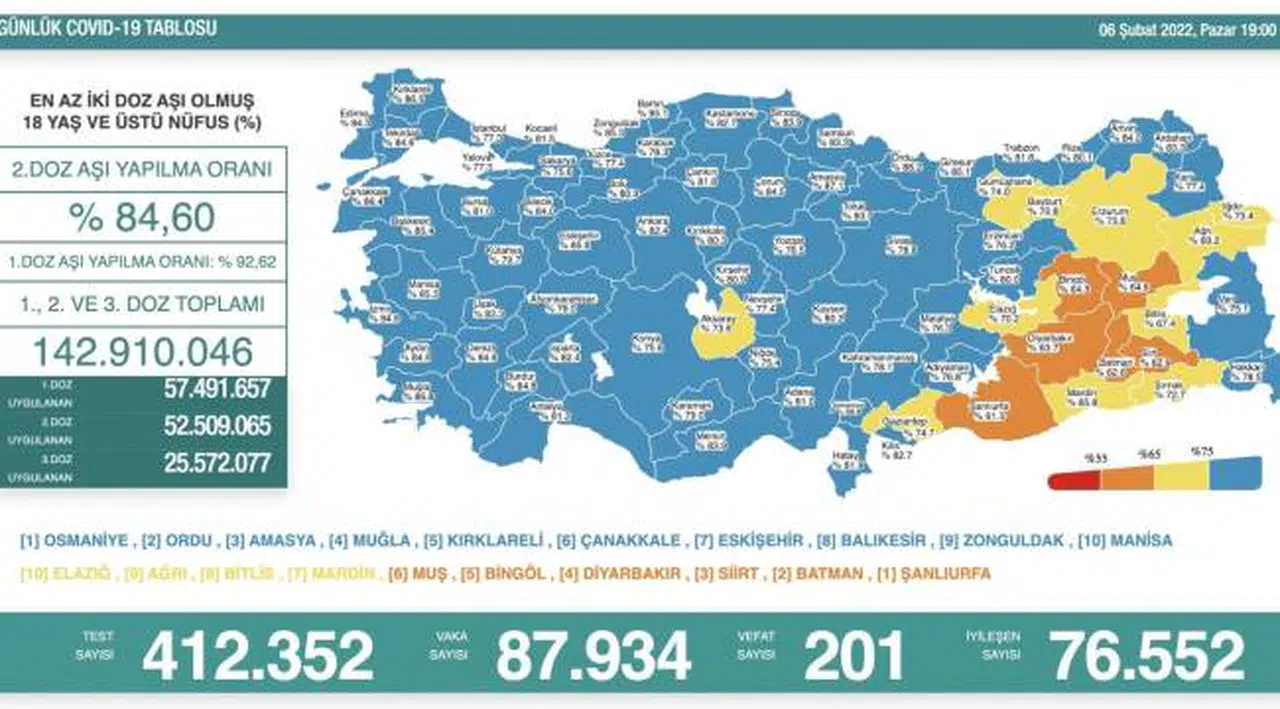 Bakanlık açıklaması: 87 bin 934 yeni vaka, 201 ölüm