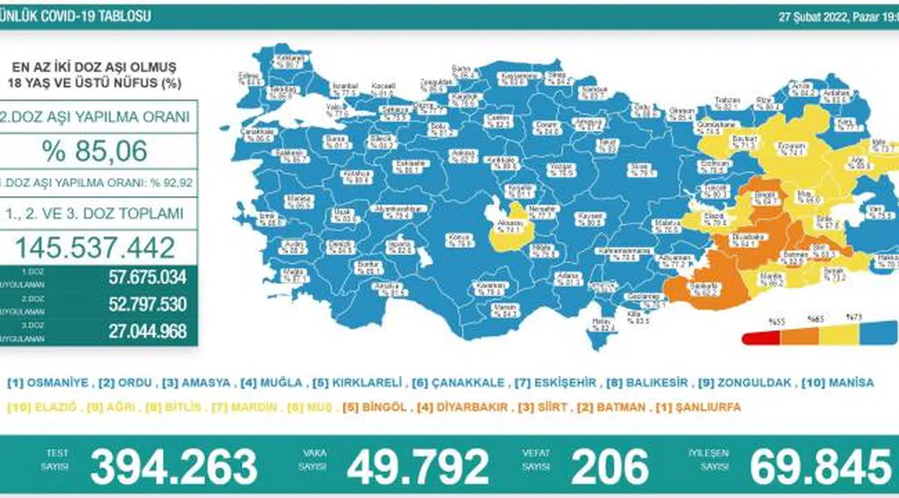 Türkiye'de bugün 206 kişi koronavirüs nedeniyle yaşamını yitirdi