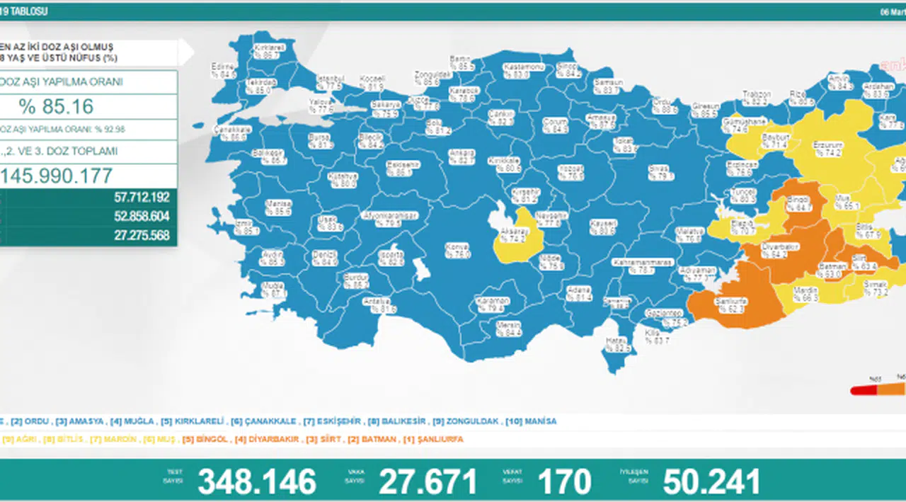 Türkiye'de bugün koronavirüs nedeniyle 170 kişi yaşamını yitirdi