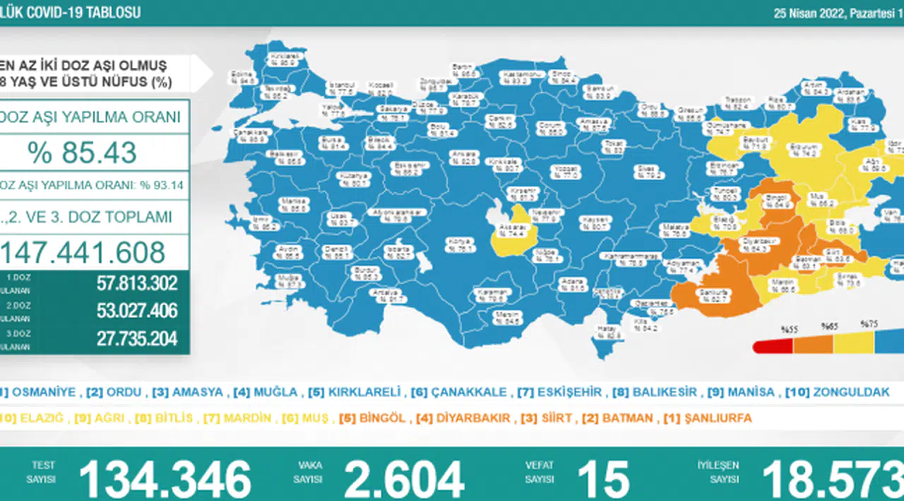Bakanlık açıklaması: 2 bin 604 yeni vaka, 15 ölüm