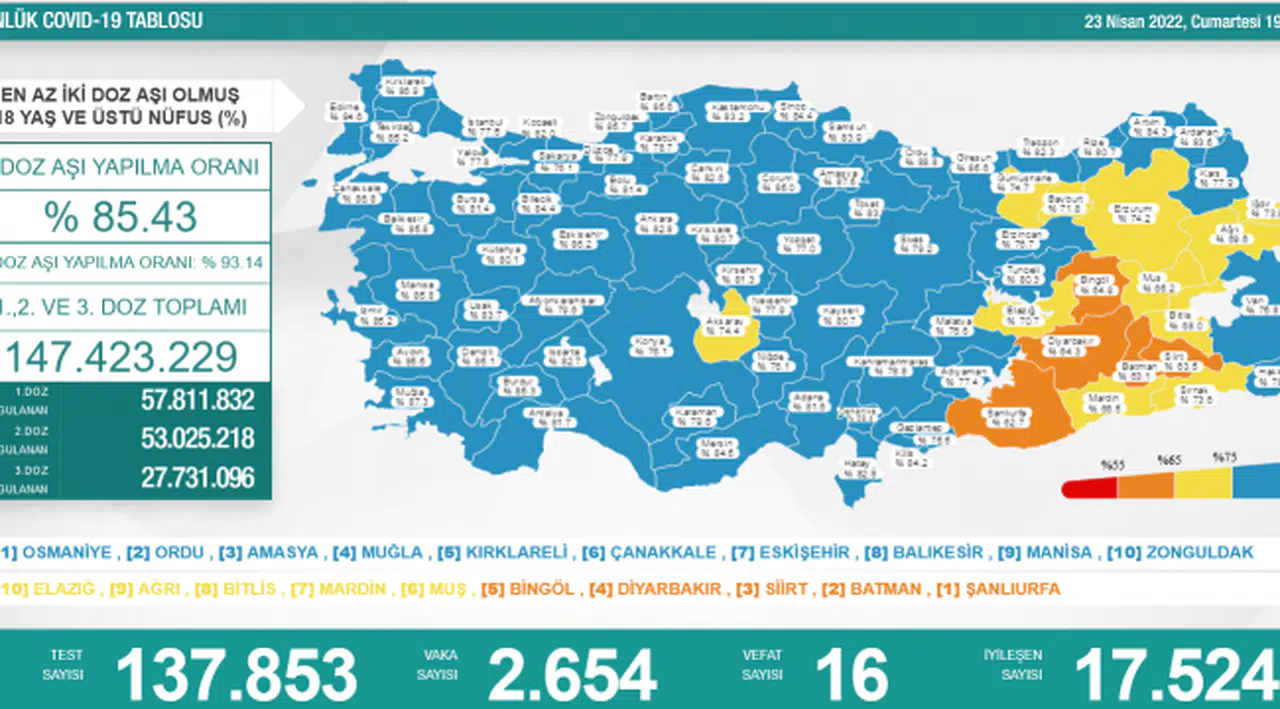 Bakanlık açıklaması: 2 bin 654 yeni vaka, 16 ölü