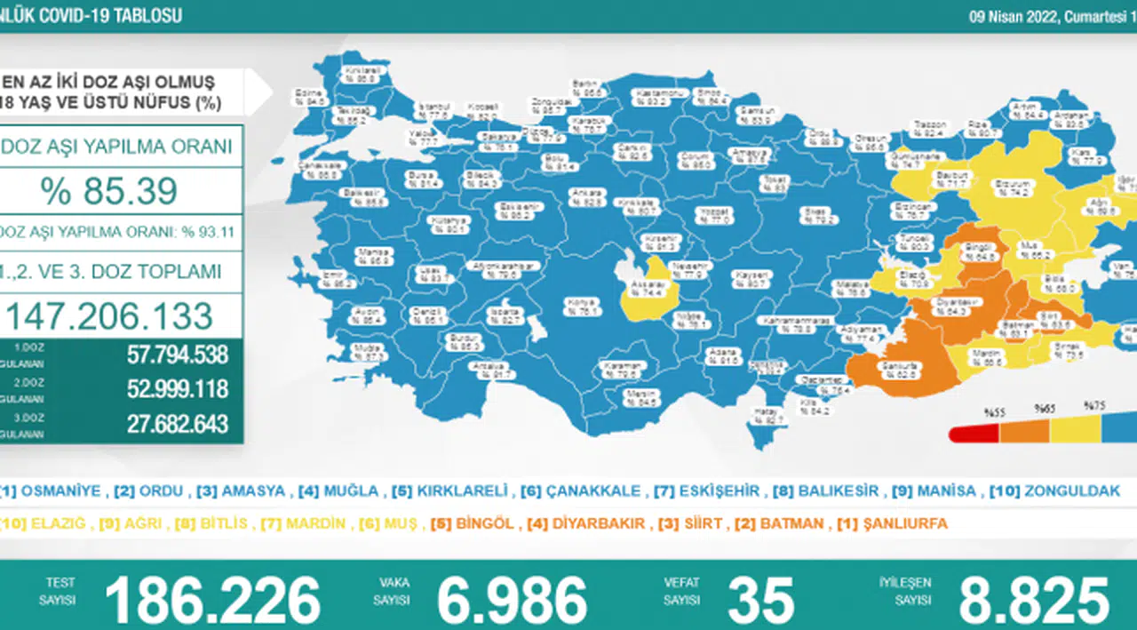 Bakanlık açıklaması: 6 bin 986 yeni vaka, 35 ölüm