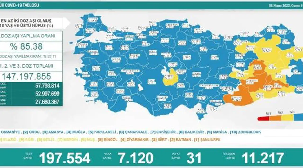 Bakanlık açıklaması: 7 bin 120 yeni vaka, 31 ölüm