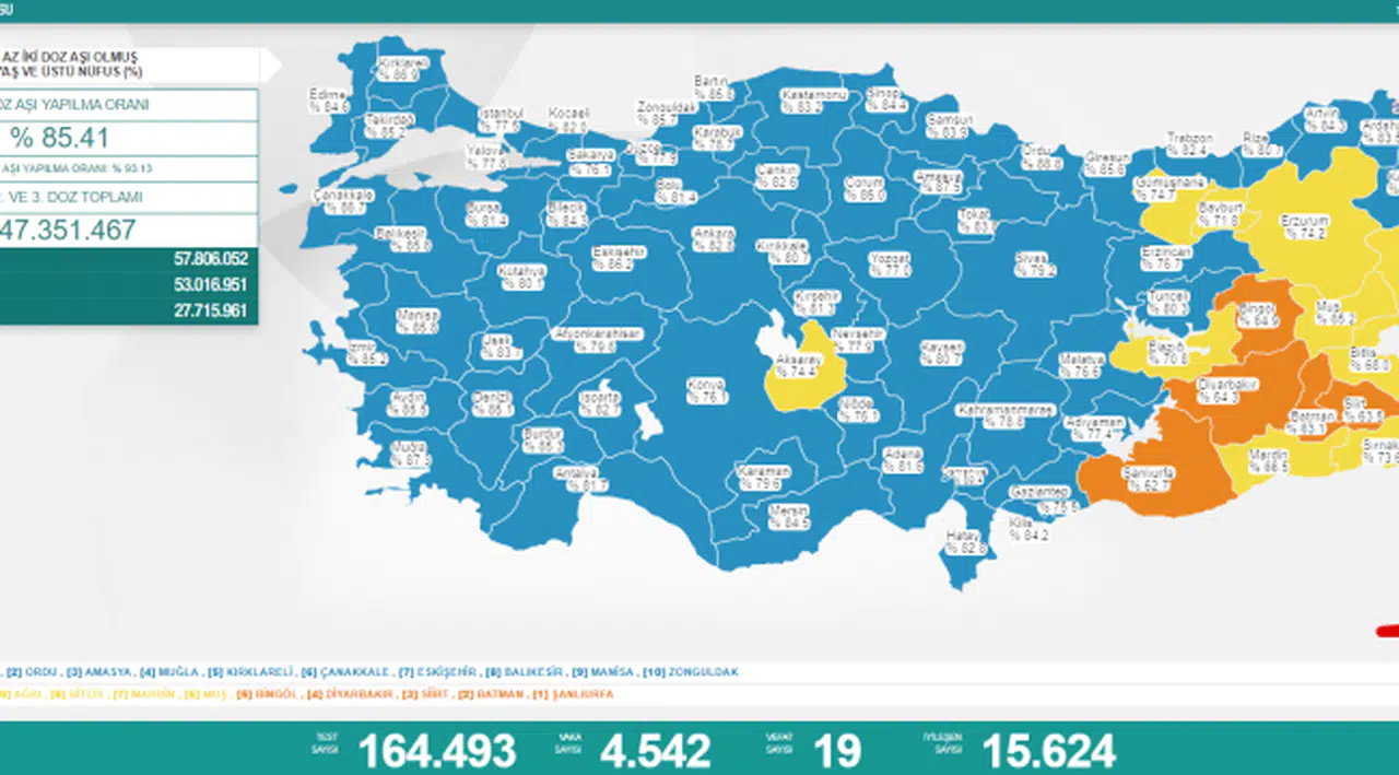 Salgında bugün: 19 ölüm, 4 bin 542 yeni vaka