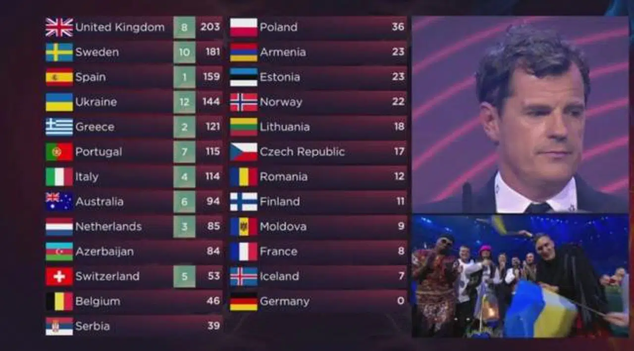 Ukrayna’nın kazandığı Eurovision’da usulsüz oylama skandalı