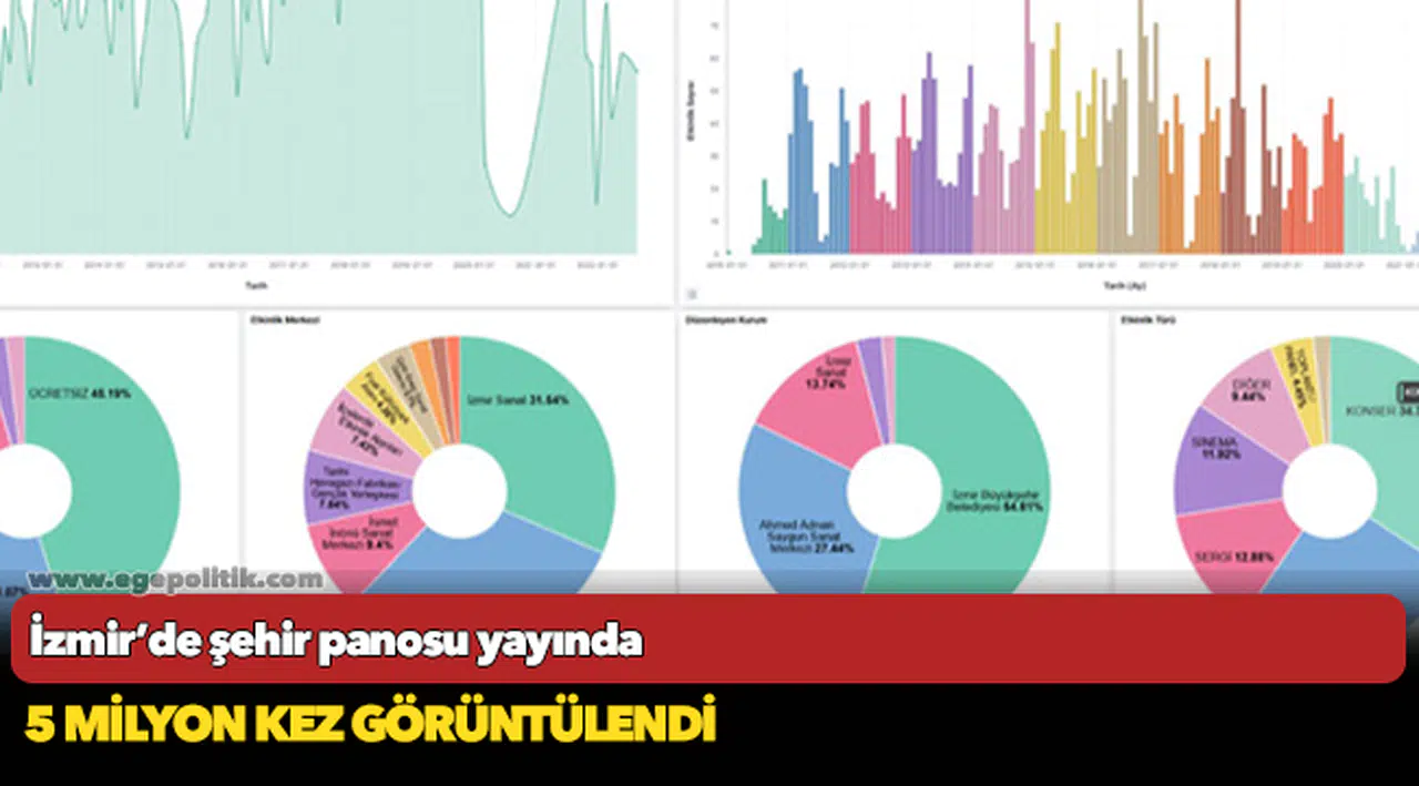 İzmir’de şehir panosu yayında