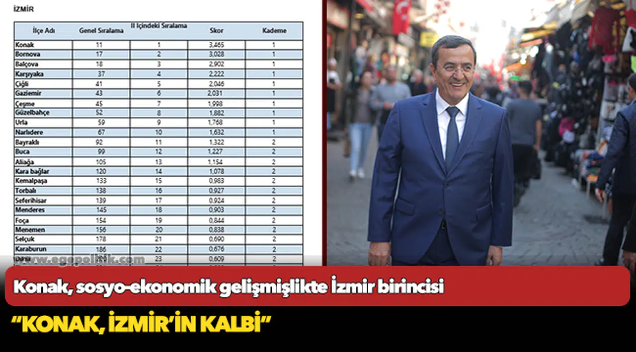 Konak, sosyo-ekonomik gelişmişlikte İzmir birincisi
