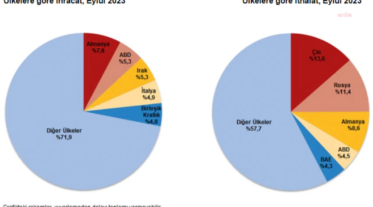 TÜİK: Eylülde İhracat Yıllık Yüzde 0,5, İthalat Yüzde 14,6 Azaldı