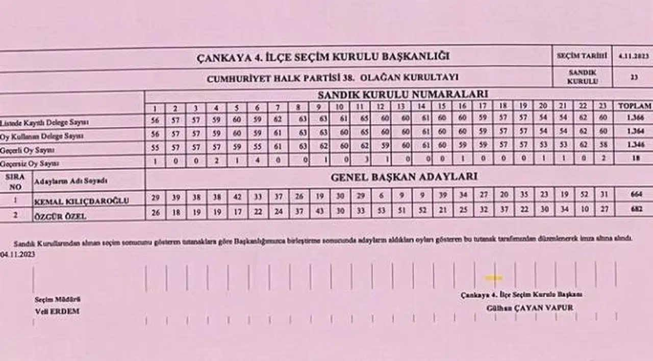 CHP Kurultayı’nda Genel Başkanlık Seçimi, İkinci Tura Kaldı