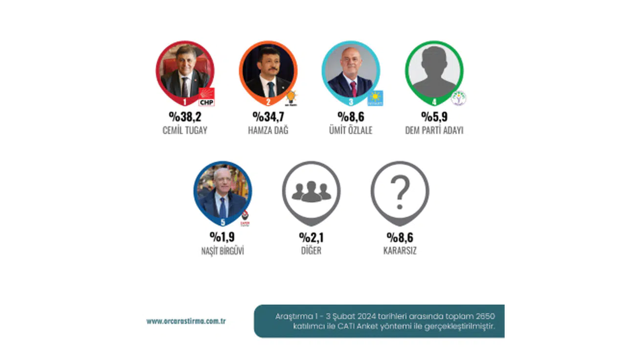 İzmir'de şaşırtan seçim anketi: 2 aday arasında 3,5 puan var