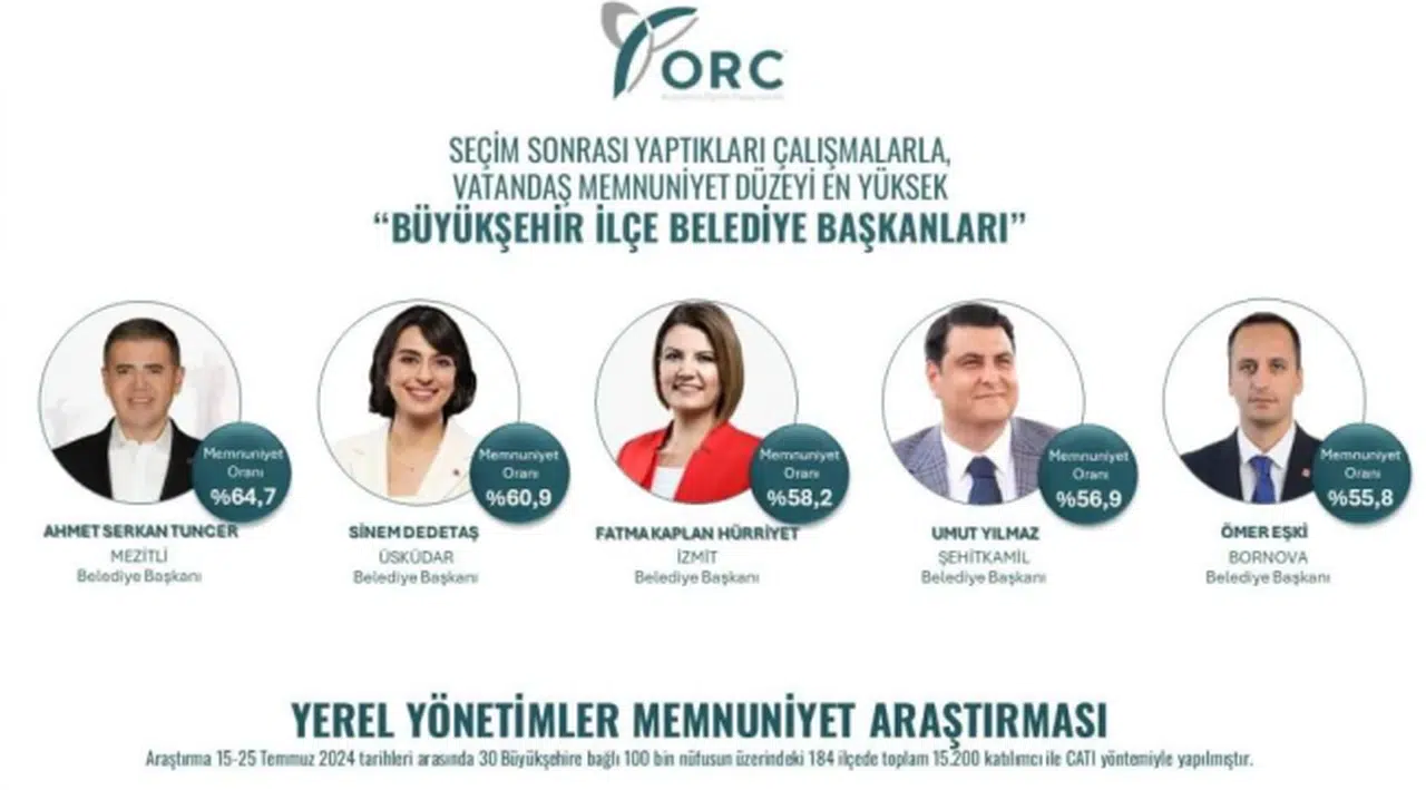 ORC'den memnuniyet anketi; İzmirli başkan listede yer aldı