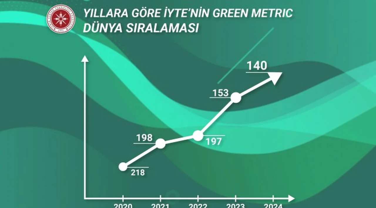 İYTE, GreenMetric 2024'te Dünyanın En İyi Yüzde 9’u Arasında