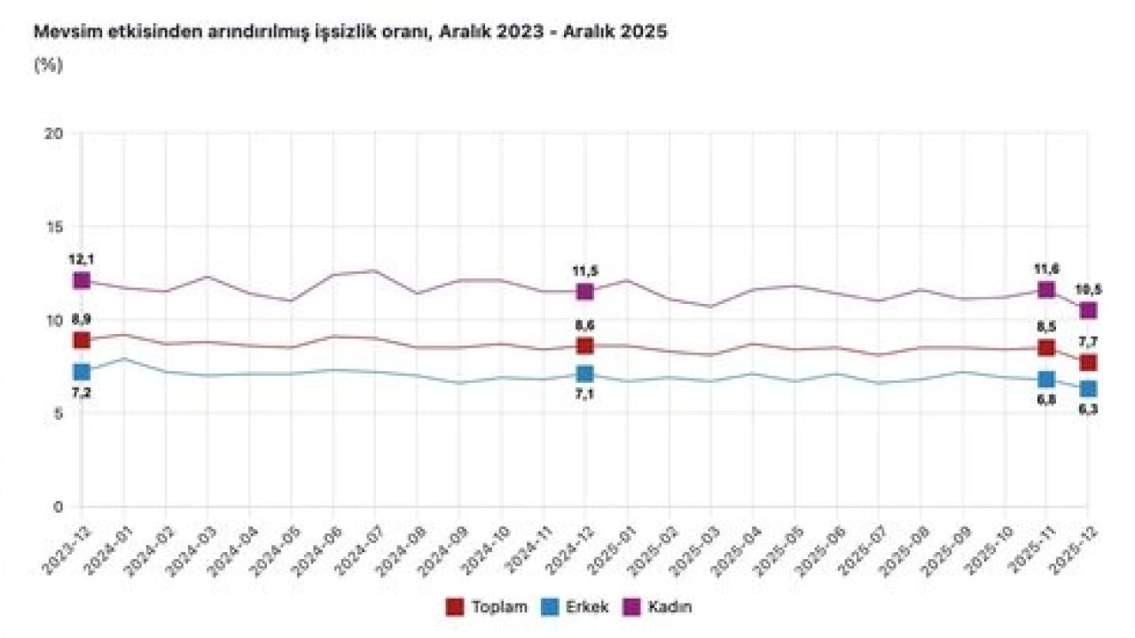 Cumhurbaşkanı Yardımcısı Yılmaz: "İşsizlik 1,9 puan, kadınlarda ise 1 puan iyileşerek sırasıyla yüzde 14,1 ve yüzde 10,5 olmuştur"