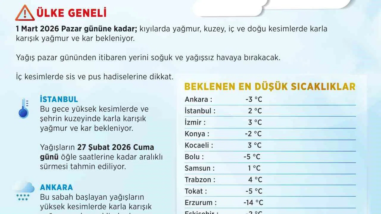 Ankara ve İstanbul’da kar ve karla karışık yağmur uyarısı