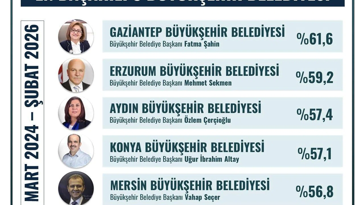 Fatma Şahin, en başarılı büyükşehir belediye başkanı
