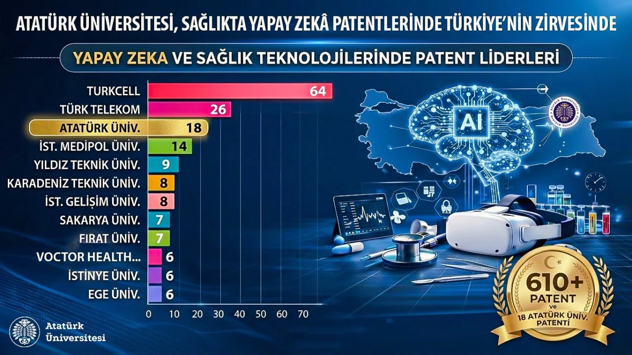 Sağlıkta Türkiye yüzyılı vizyonuna önemli katkı: Atatürk Üniversitesi, Sağlıkta Yapay Zekâ Patentlerinde Türkiye’nin zirvesinde