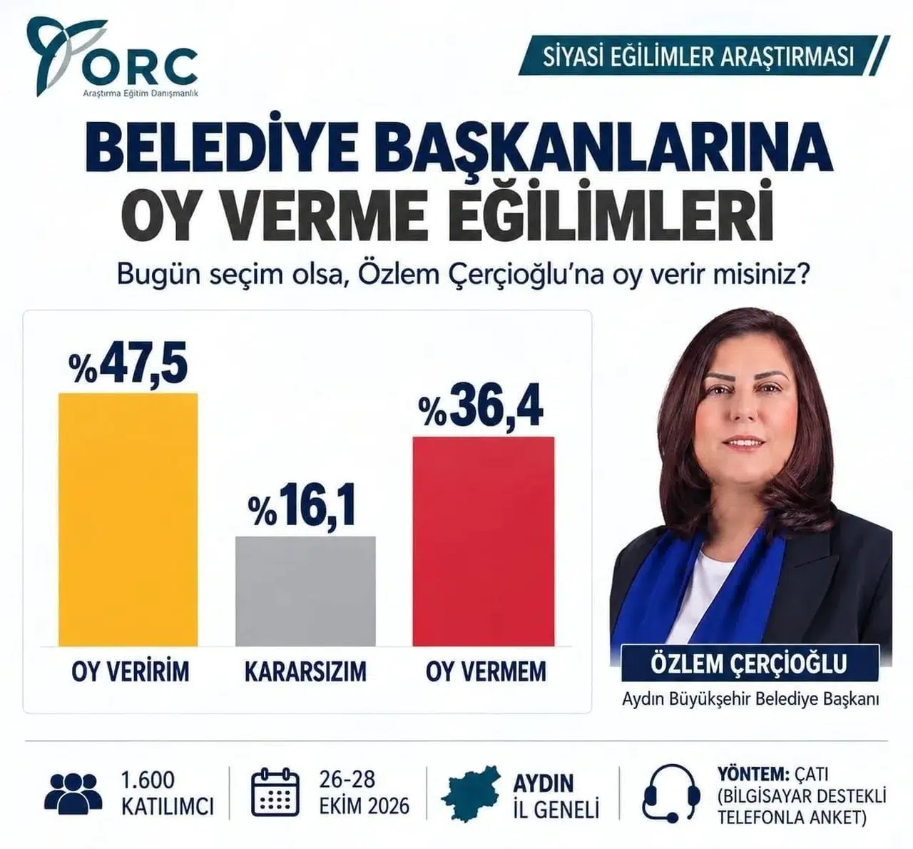 Aydın'da anket sonuçları açıklandı: Çerçioğlu seçmen nezdinde güven tazeledi