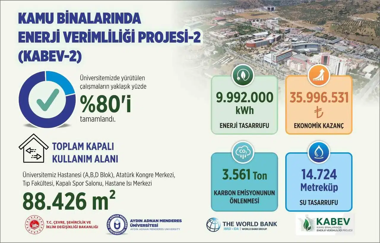 ADÜ’de yeşil dönüşümde sona doğru: Milyonluk tasarruf kapıda