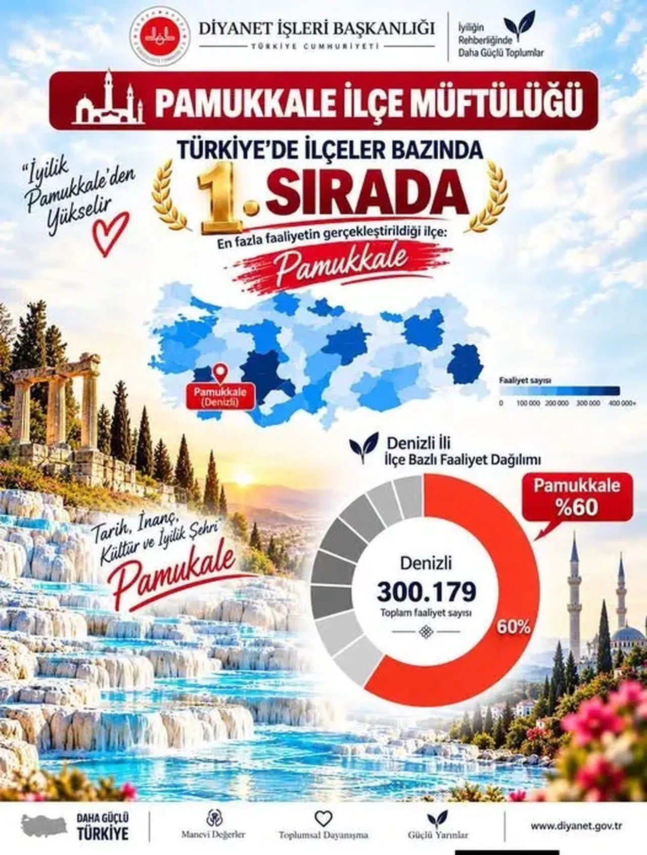Pamukkale Müftülüğü zirveye yerleşti: Başarının sırrı ekip ruhunda gizli