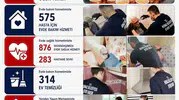 Honaz’da sosyal belediyecilik rüzgarı: Binlerce kapıya şifa ve destek ulaştı