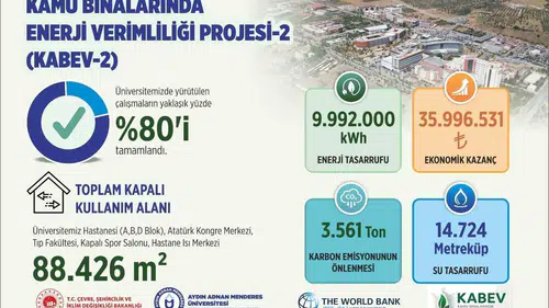 ADÜ’de yeşil dönüşümde sona doğru: Milyonluk tasarruf kapıda