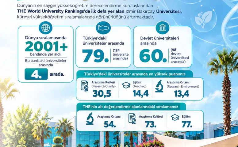 İzmir Bakırçay Üniversitesi THE World University Rankings 2027 Sıralamalarında