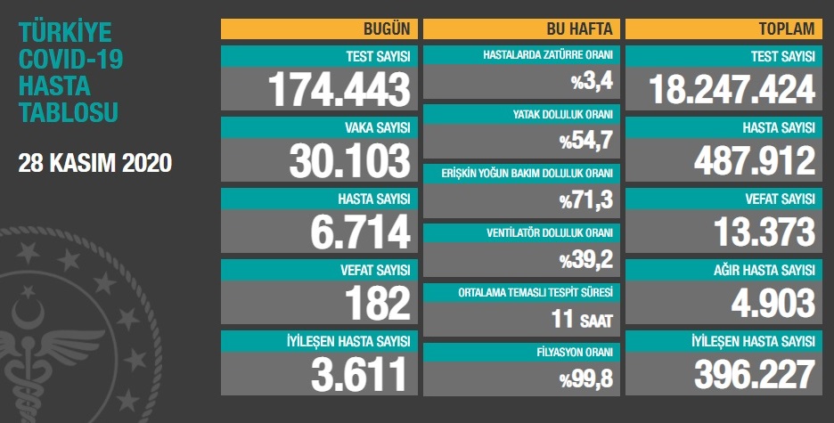 Son rakamlar açıklandı. Koca İstanbul'u uyardı