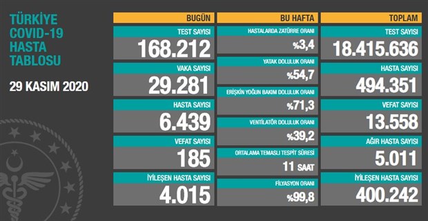 Resmi rakamlara göre ağır hasta sayısı 5 bini geçti