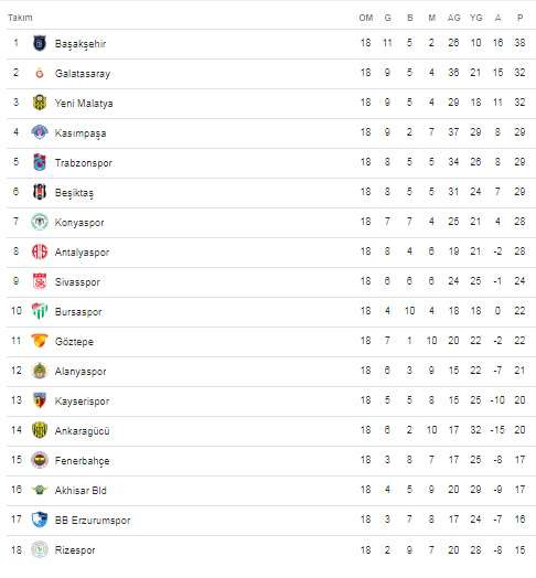 Ligde Haftanın Sonuçları ve Puan Durumu